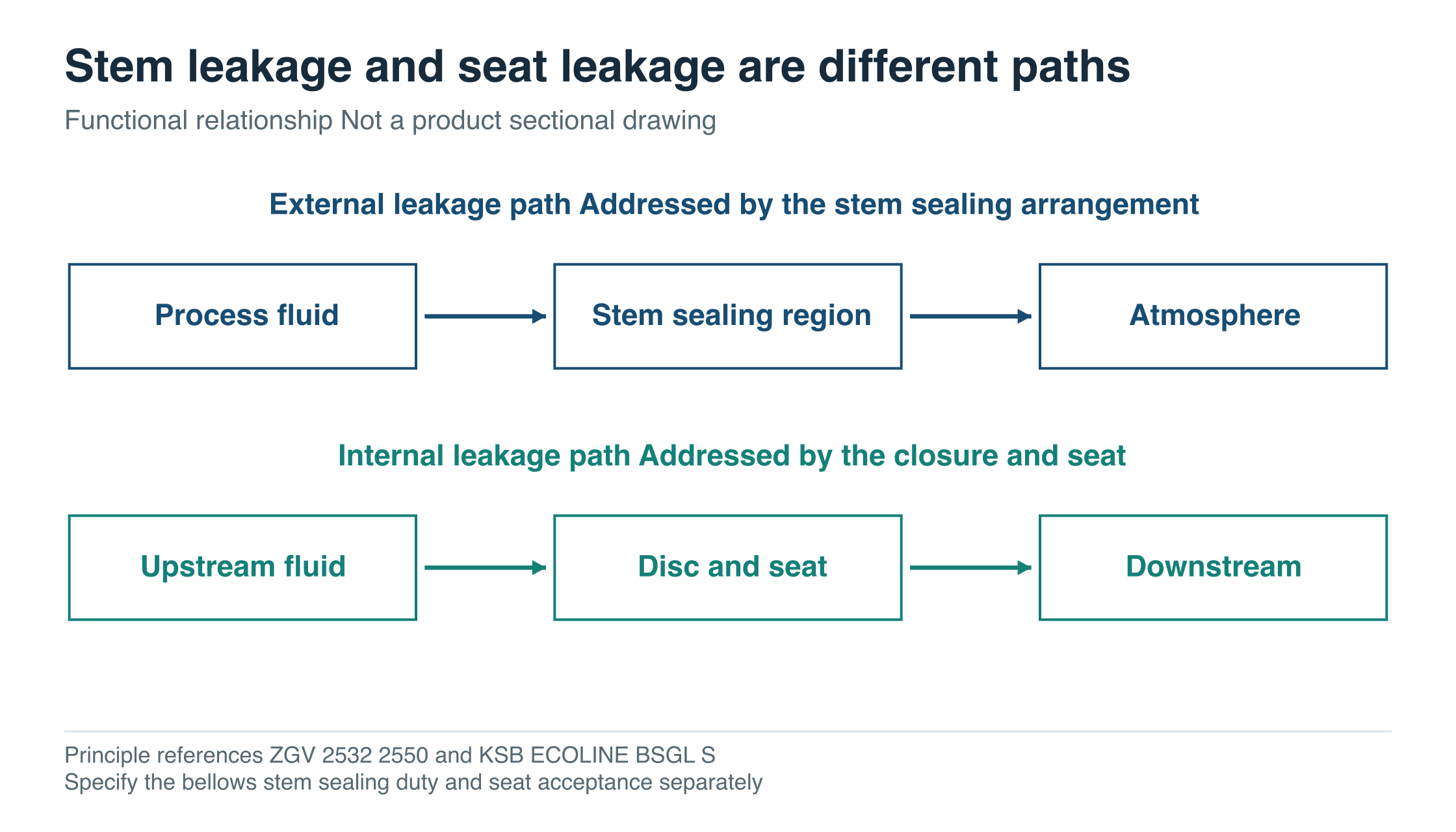 Two functional leakage paths: process fluid through the stem sealing region to atmosphere, and upstream fluid across the disc and seat to downstream.