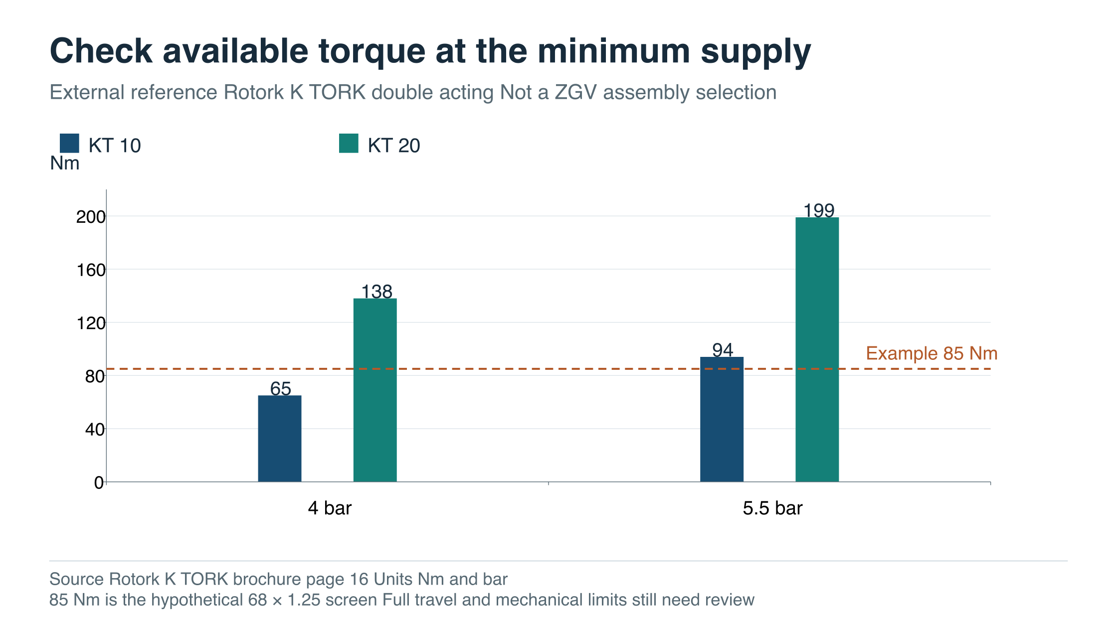 Rotork K-TORK double-acting reference torques: KT10 gives 65 and 94 Nm at 4 and 5.5 bar; KT20 gives 138 and 199 Nm. An 85 Nm line is a hypothetical screening requirement.