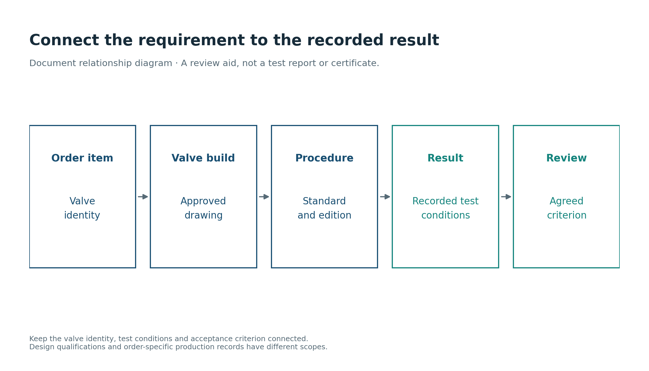 Document relationship diagram connects the order item, approved valve build, standard and procedure, recorded test conditions and agreed acceptance criterion.