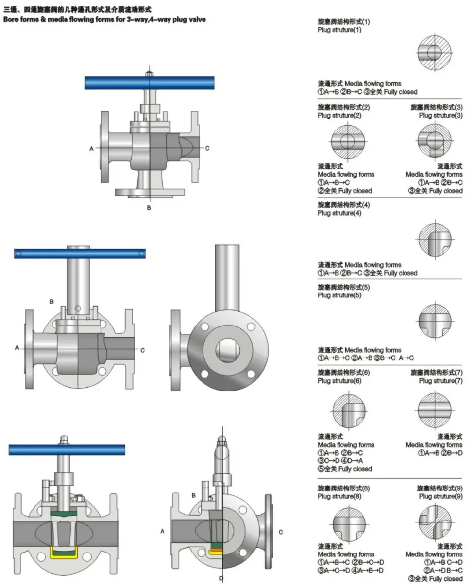 Structure and product views for Three-way and four-way plug valves